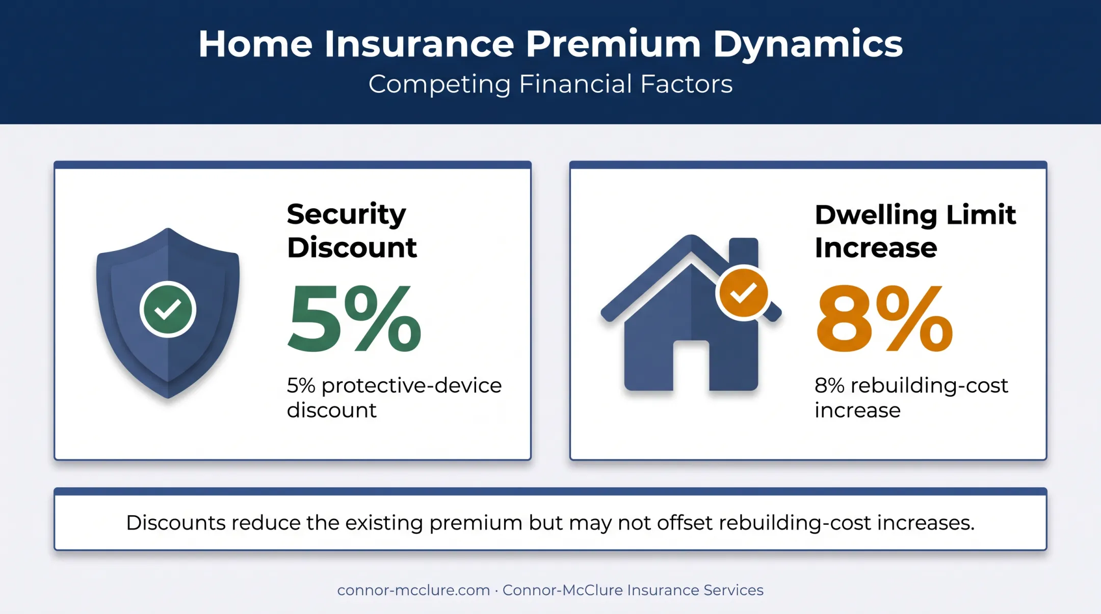 Home insurance discount versus rebuilding cost increase comparison