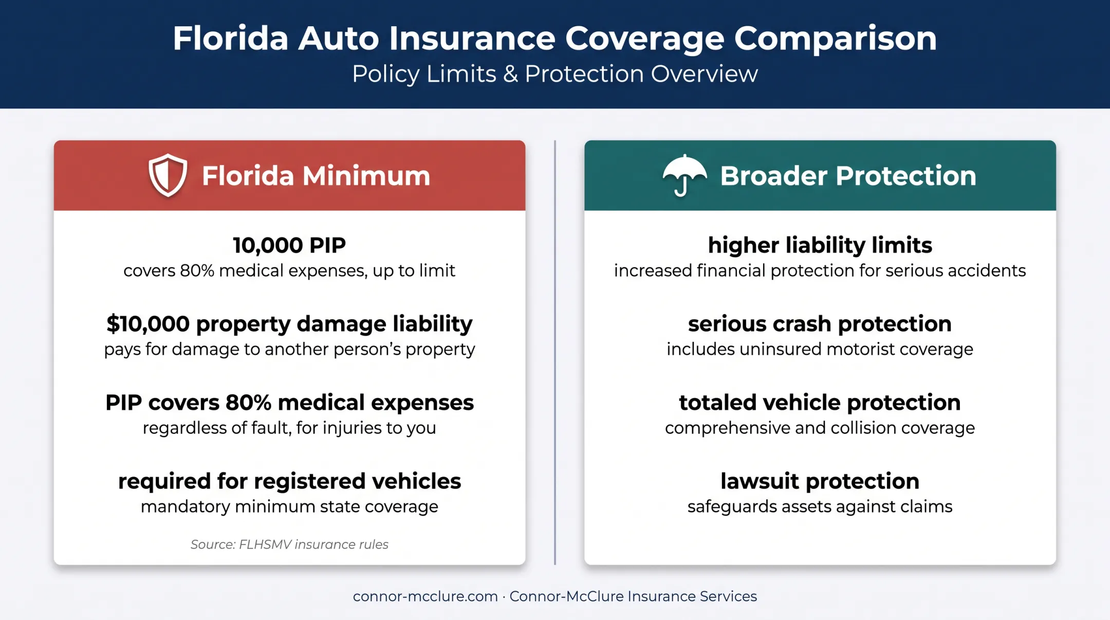 Florida minimum auto insurance versus broader protection coverage comparison