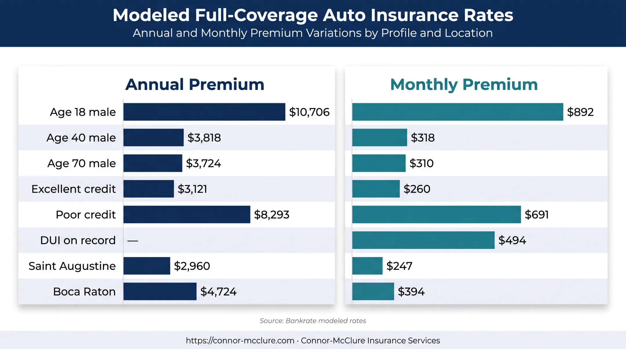 Florida auto insurance premiums by age credit record location and DUI