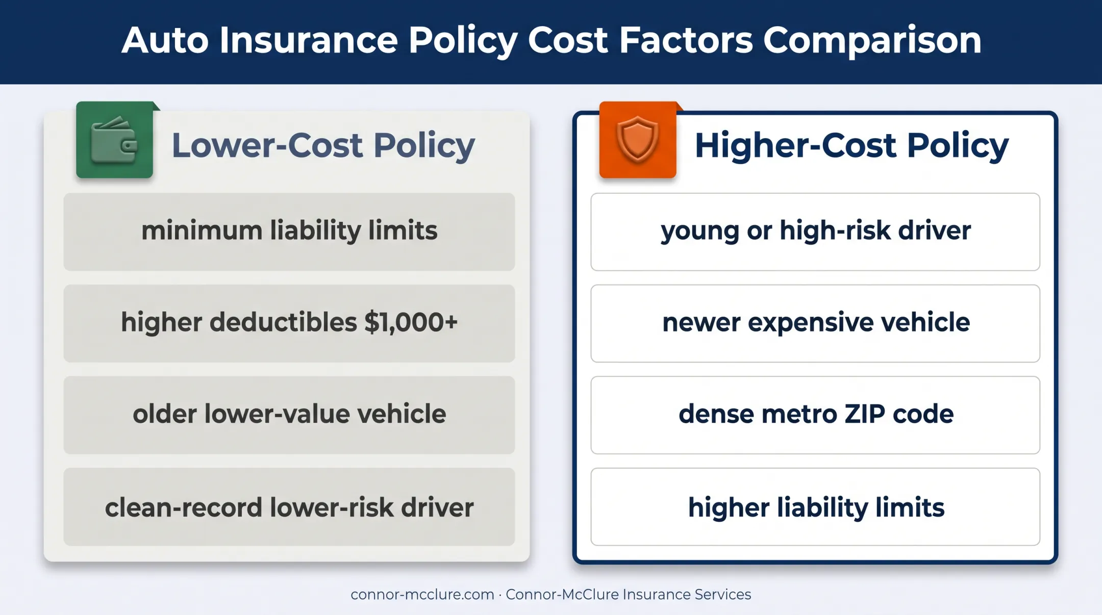 Lower-cost versus higher-cost Florida auto insurance policy comparison