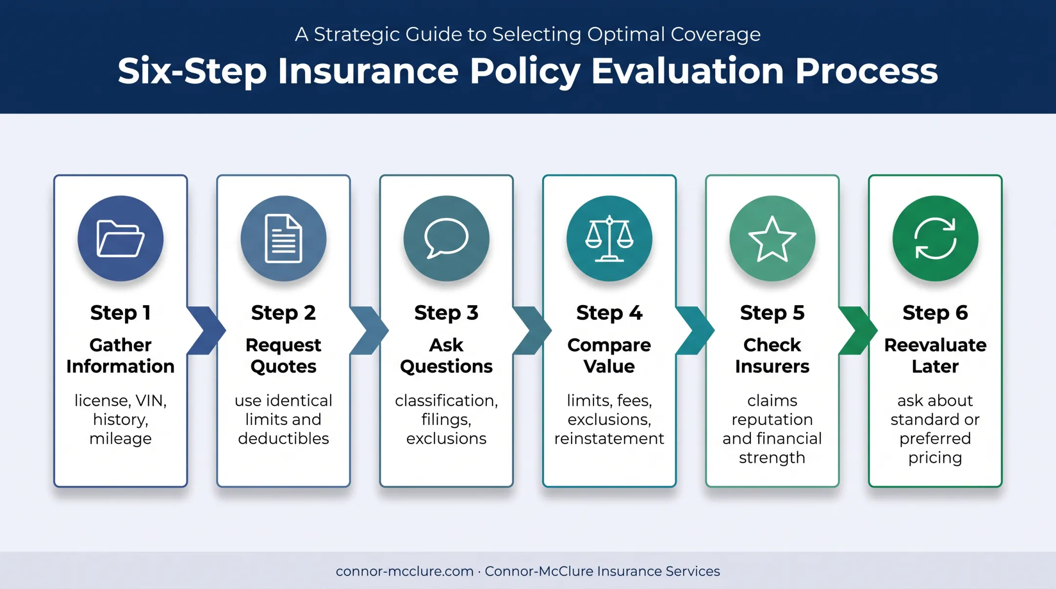 Six-step process for shopping non-standard auto insurance coverage