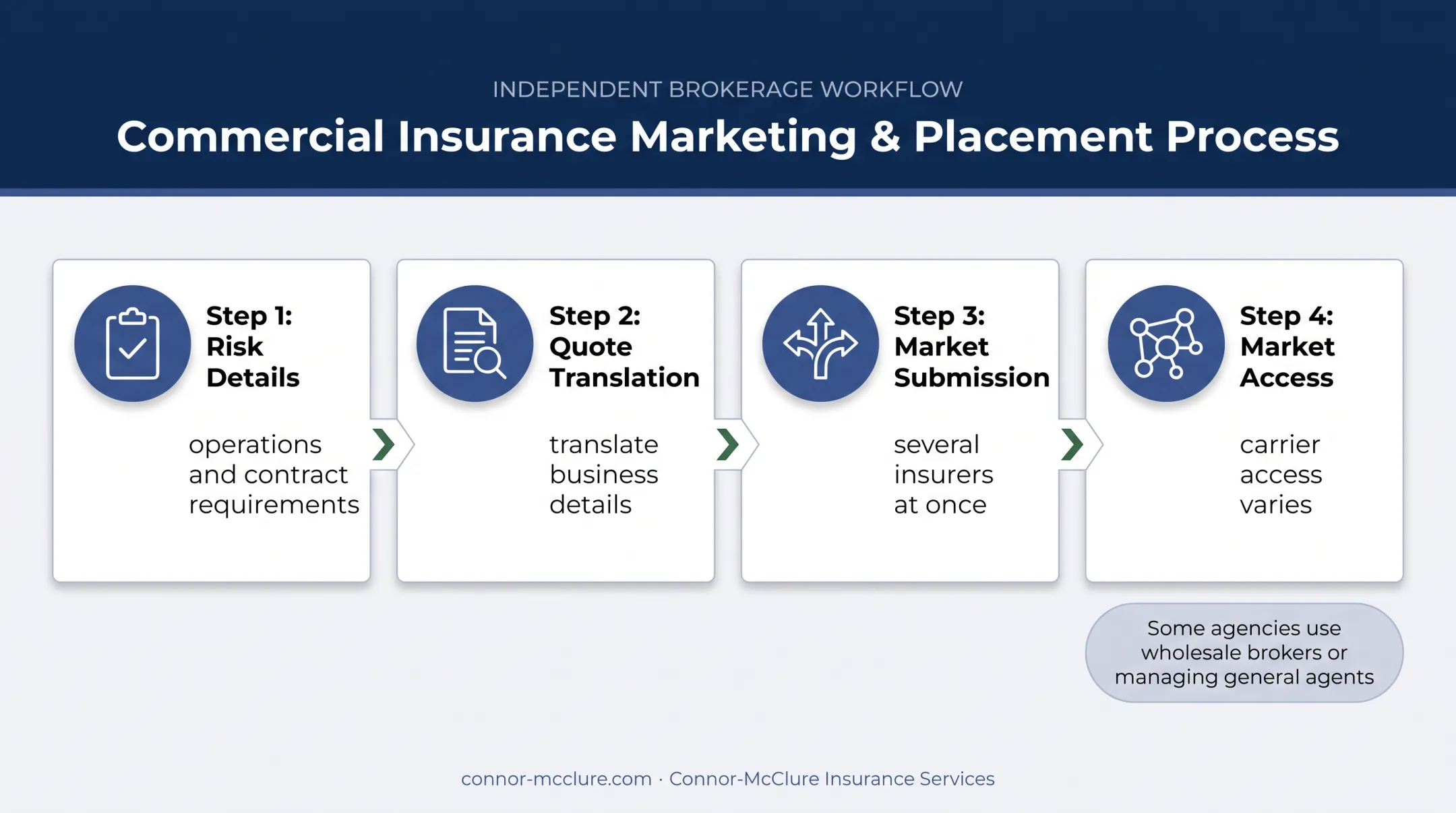 Independent insurance agency multi-market quote submission workflow