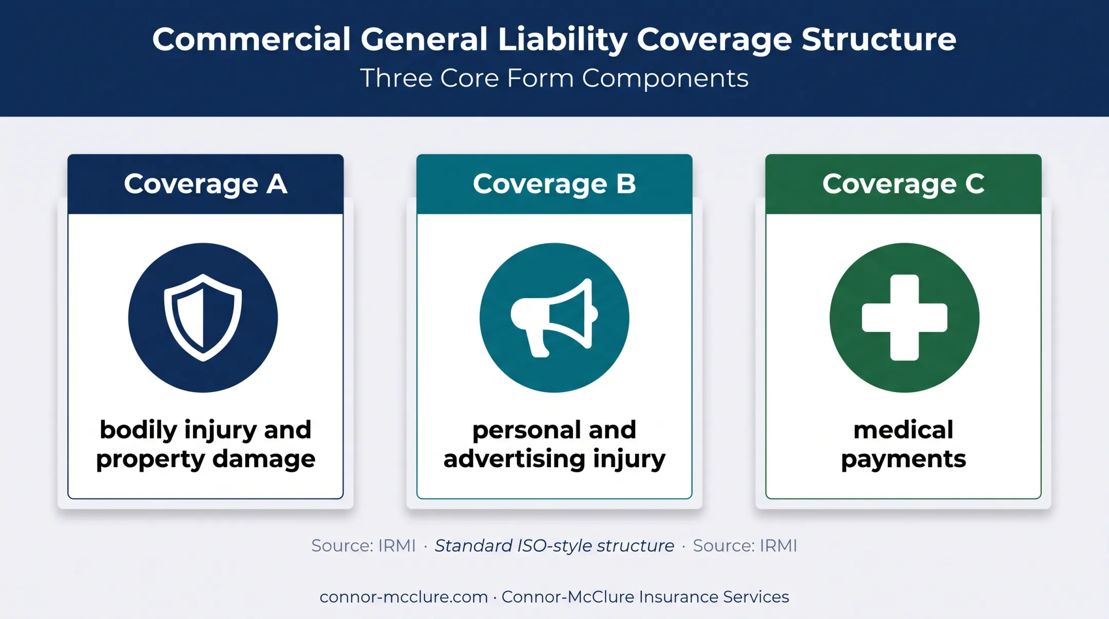Three-part commercial general liability coverage structure infographic