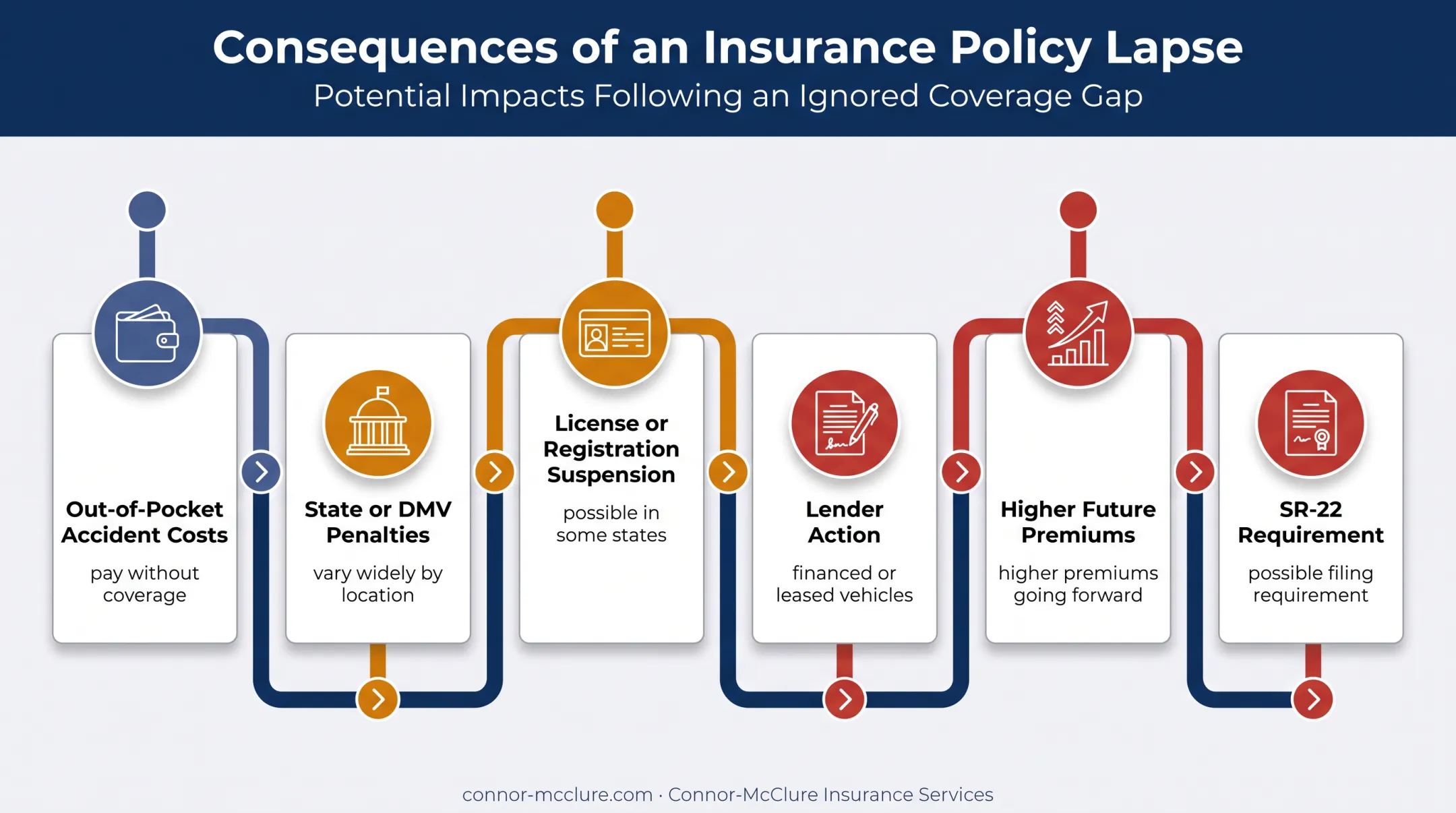 Six consequences of a lapsed car insurance policy infographic
