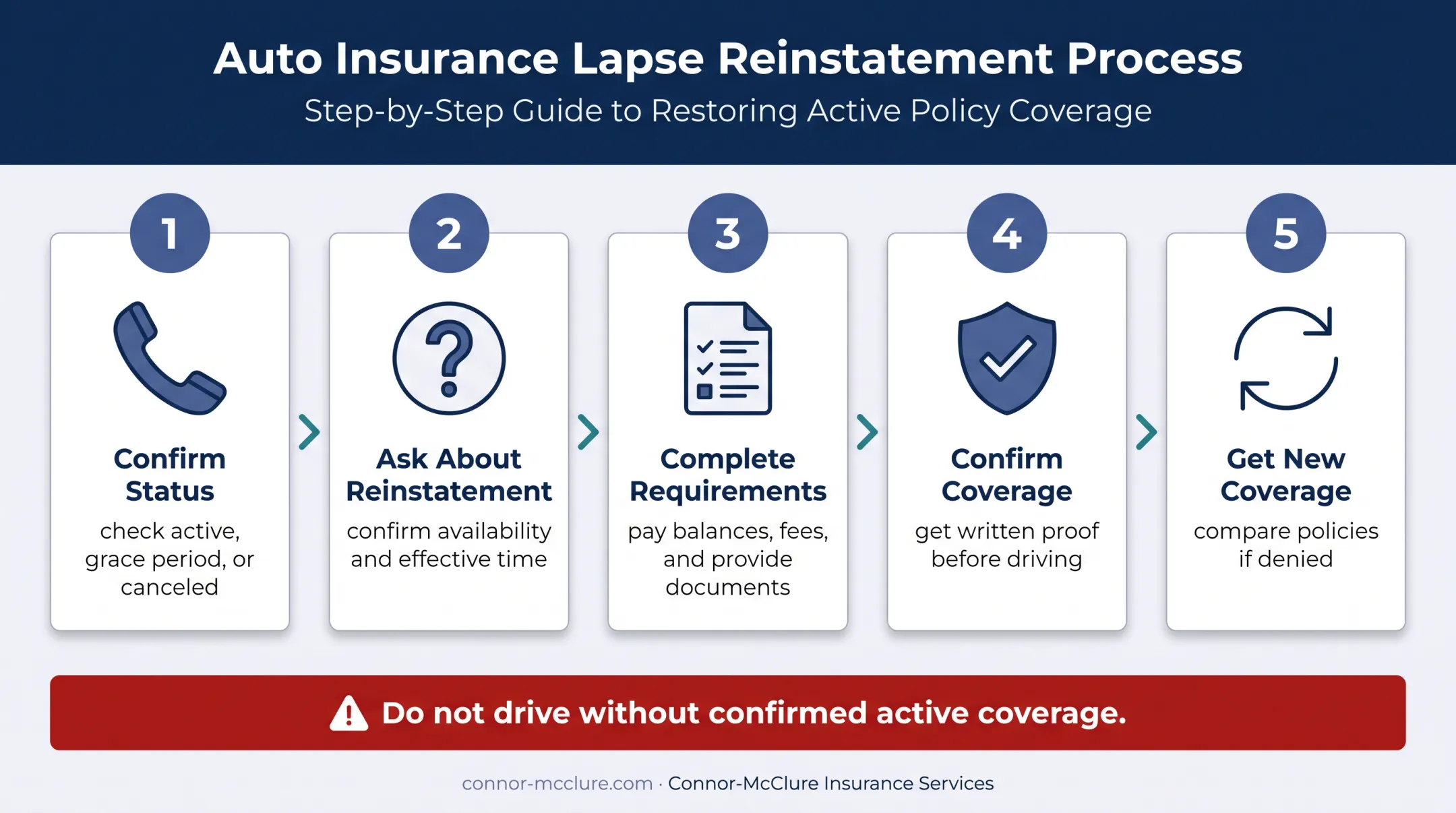 Five-step car insurance reinstatement process from status check to new coverage