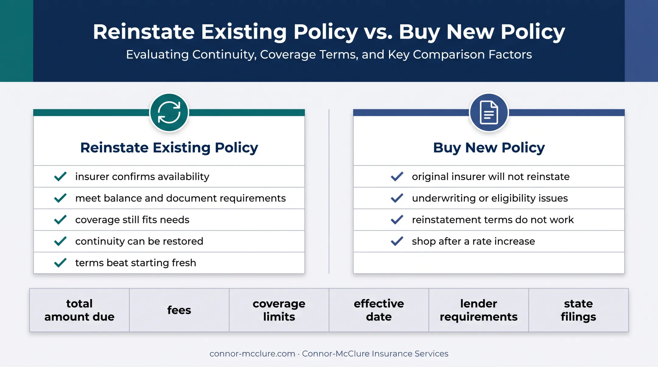 Car insurance reinstatement versus new policy decision comparison