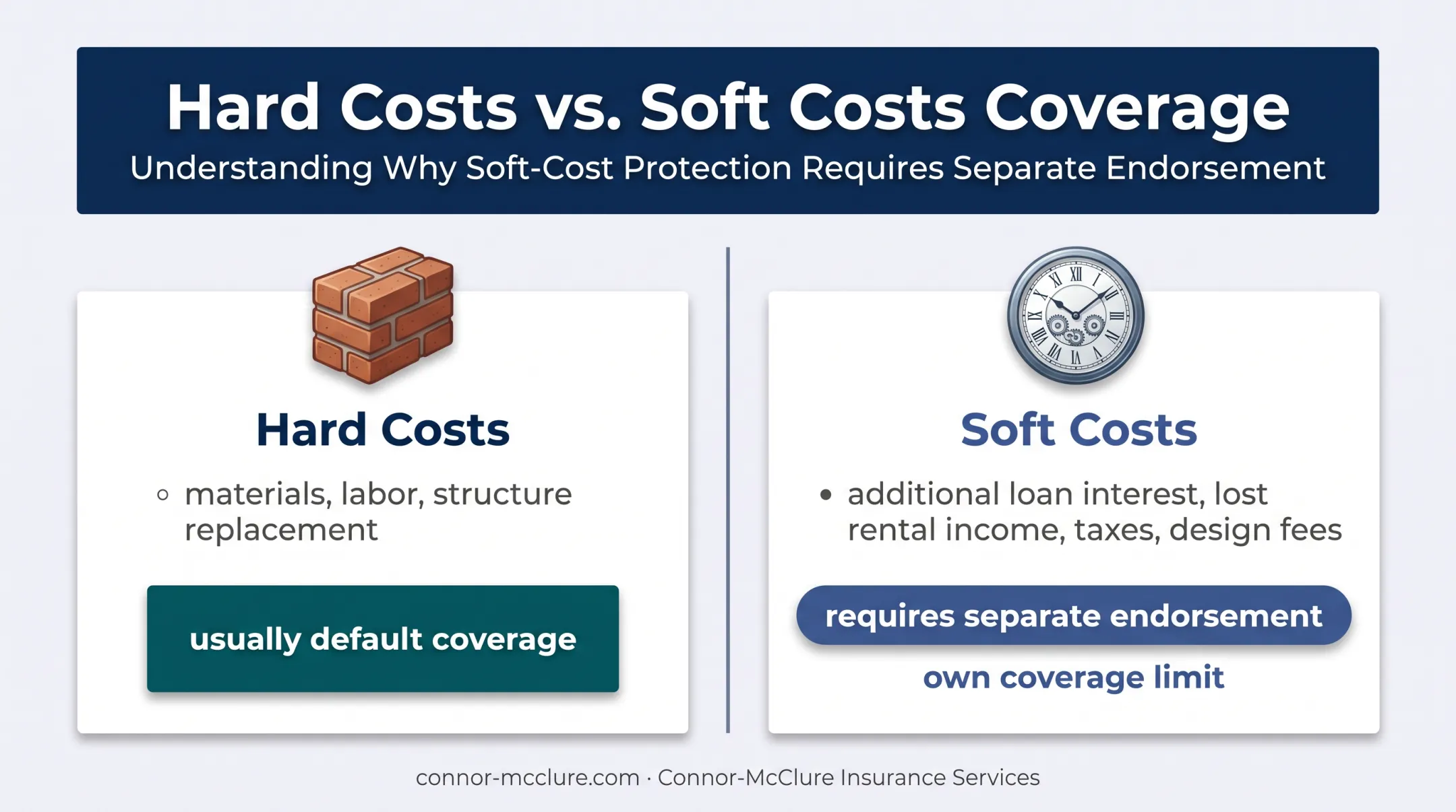 Hard costs versus soft costs builders risk coverage comparison