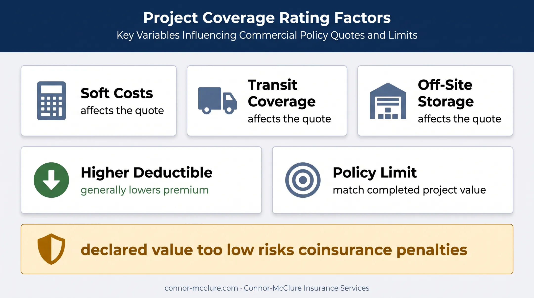 Builders risk premium factors and completed project value guidance