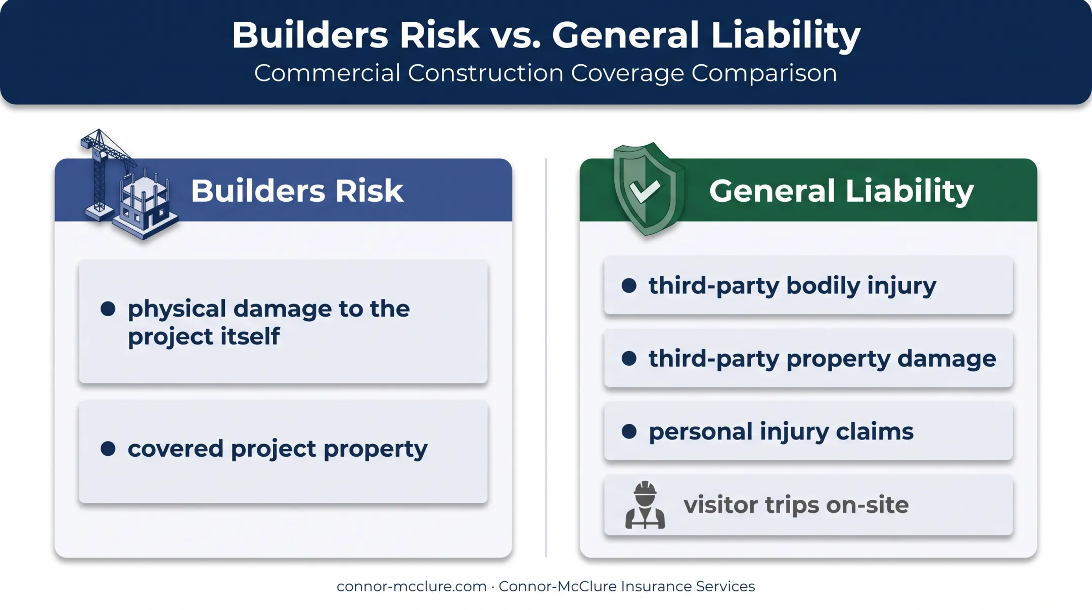 Builders risk versus general liability insurance coverage comparison