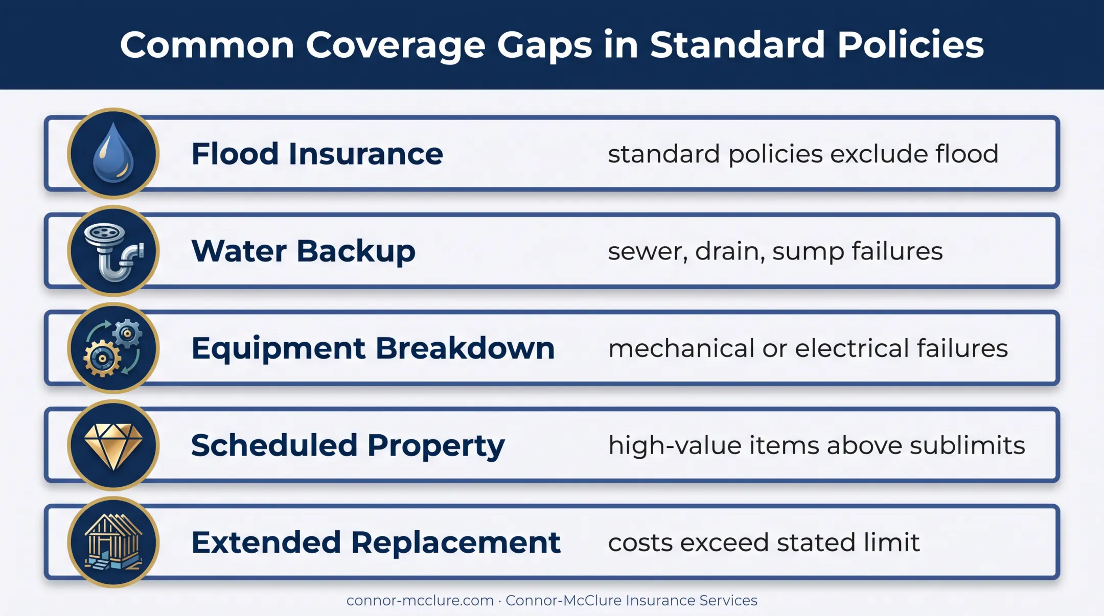 Five home insurance coverage gaps and available protection options