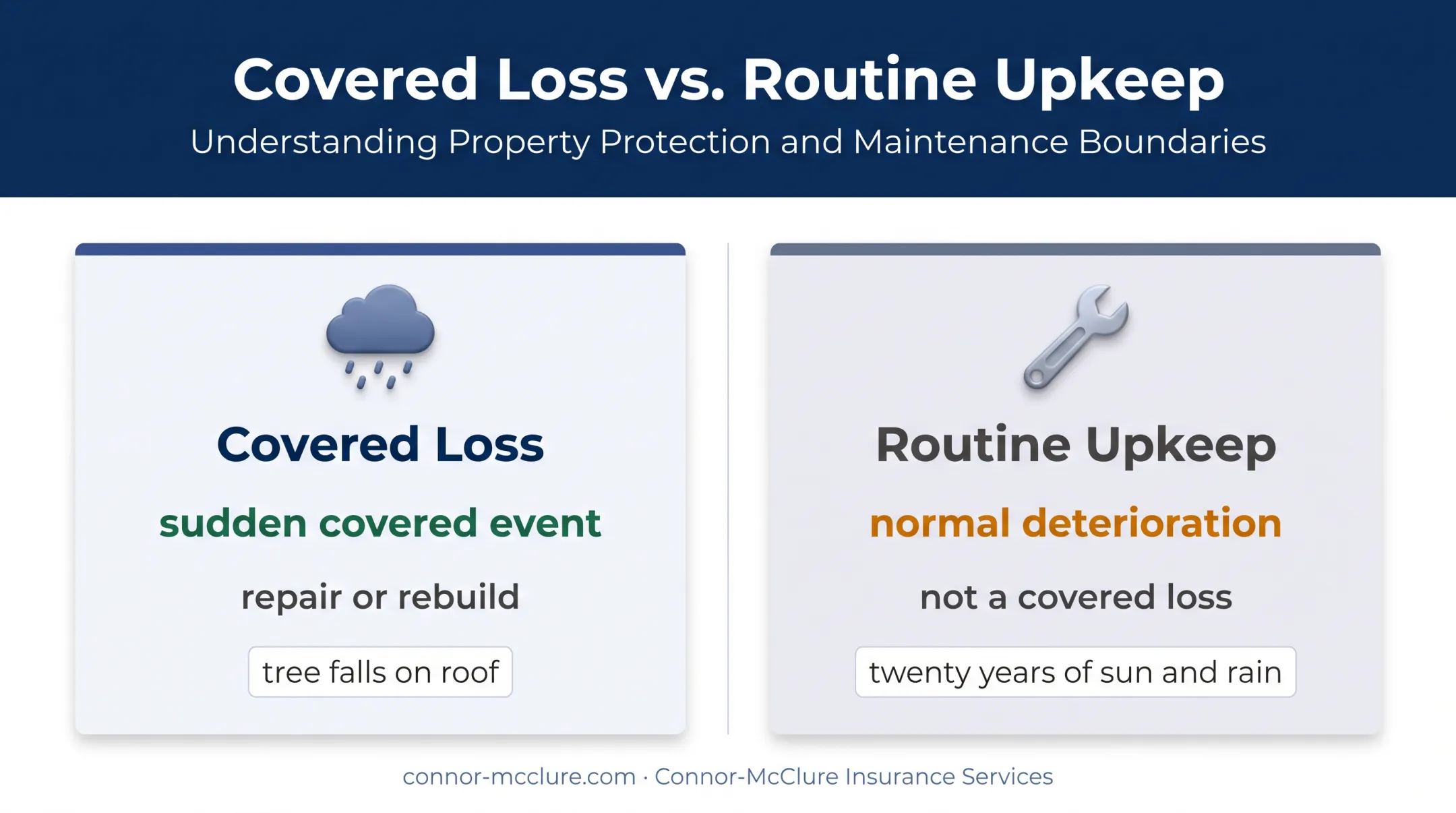 Covered dwelling losses versus routine home maintenance comparison