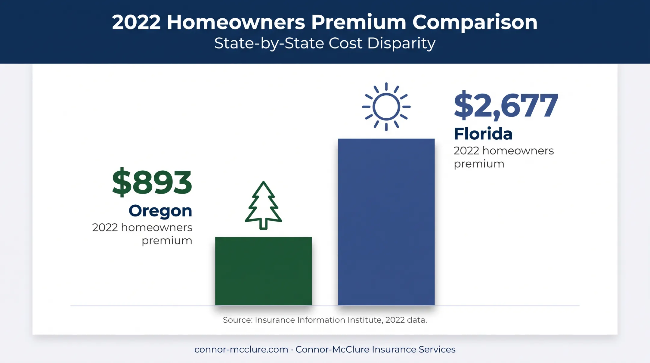 Oregon versus Florida homeowners insurance premium comparison chart