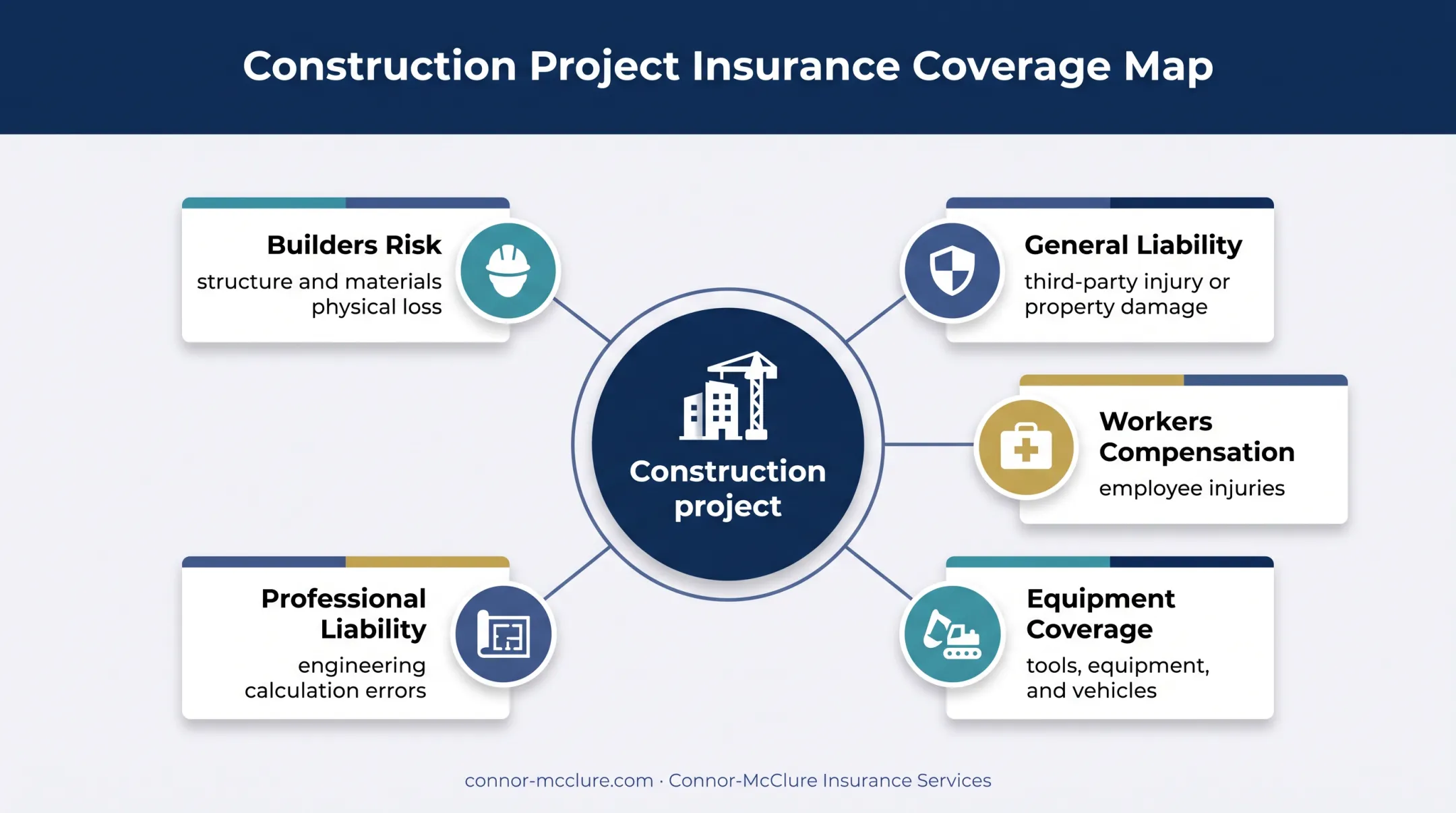 Construction insurance policy coordination map for different project risks