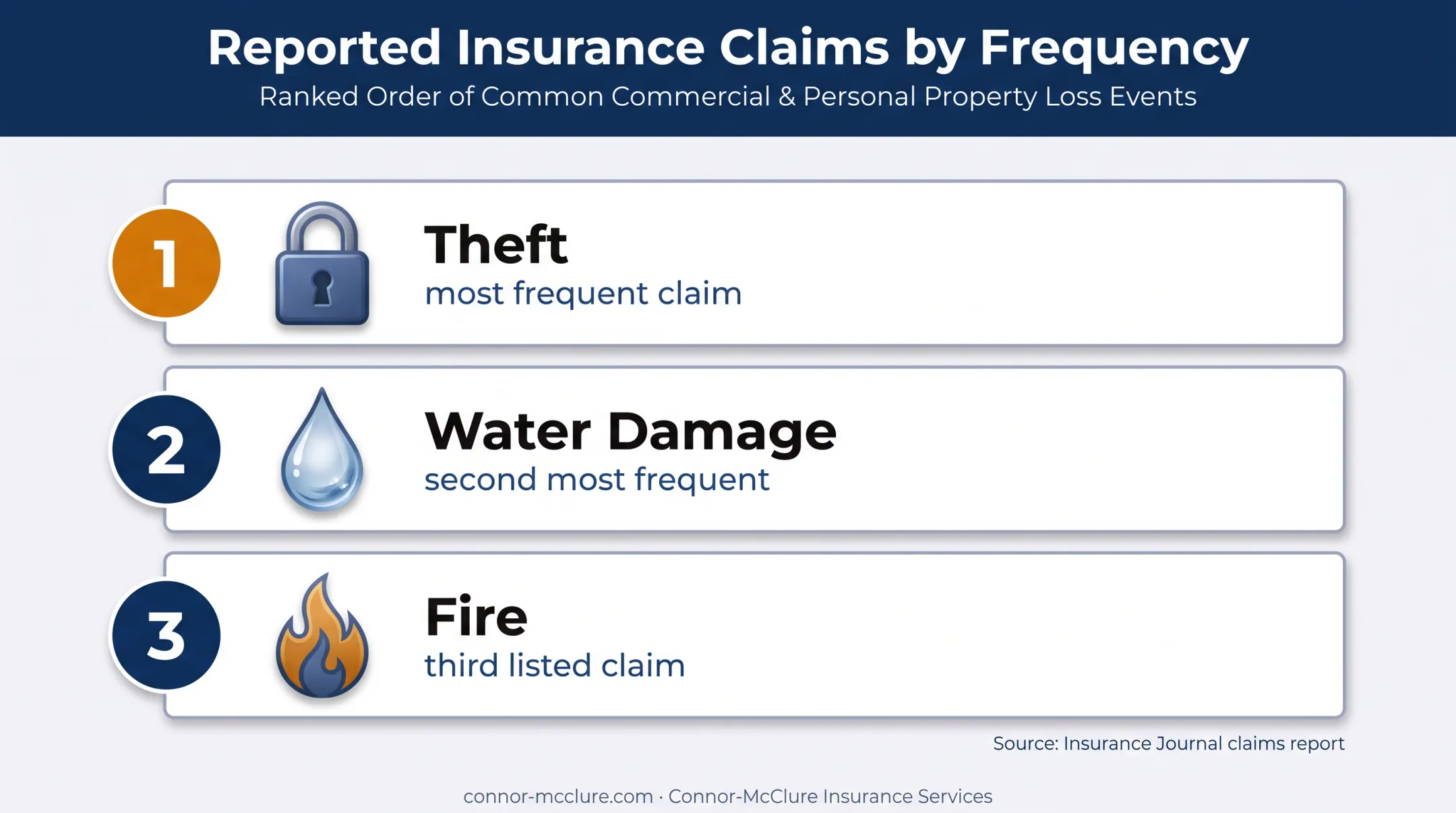 Most frequent builders risk claims ranked by reported loss frequency