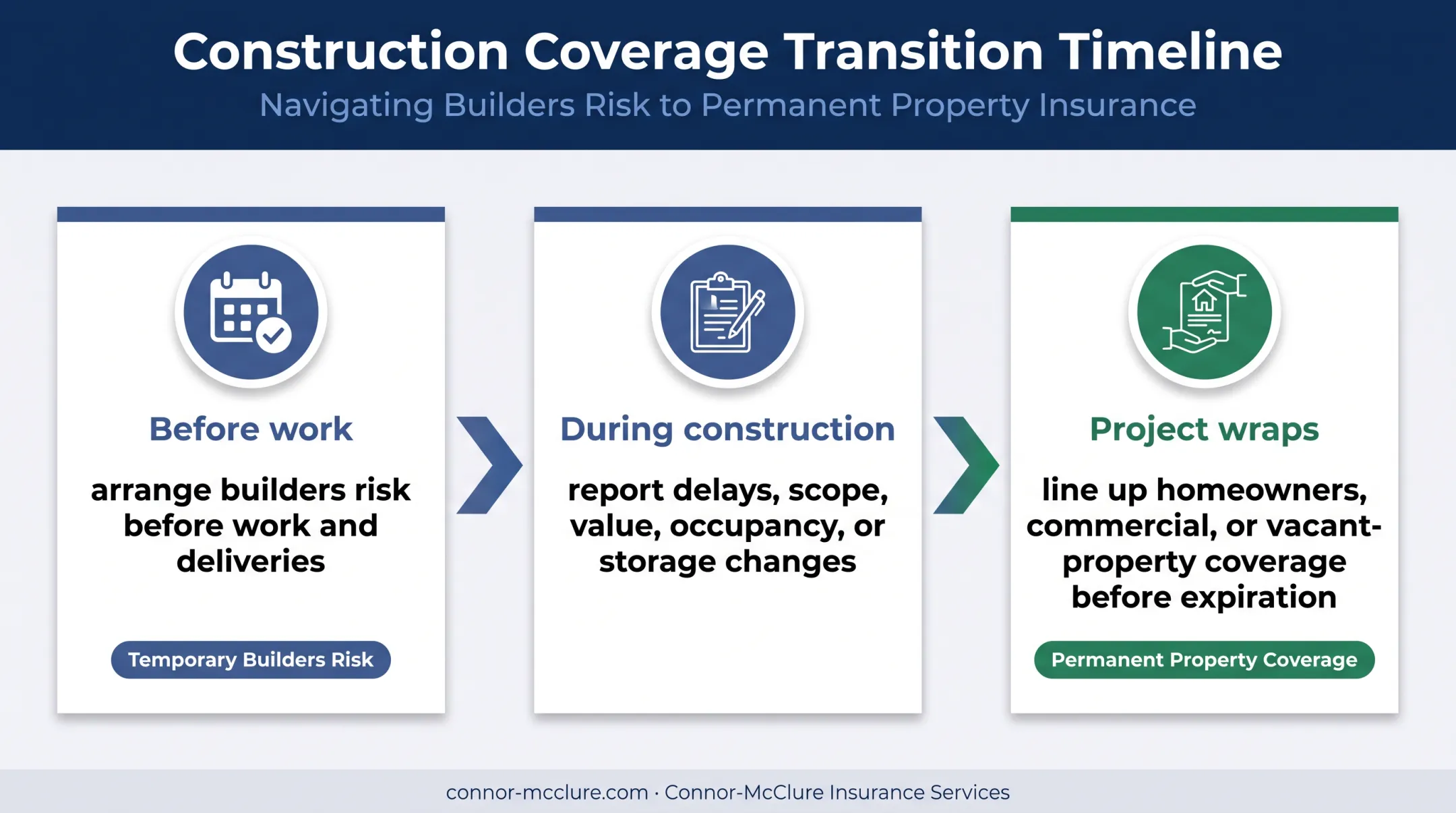 Builders risk insurance transition from construction to permanent property coverage