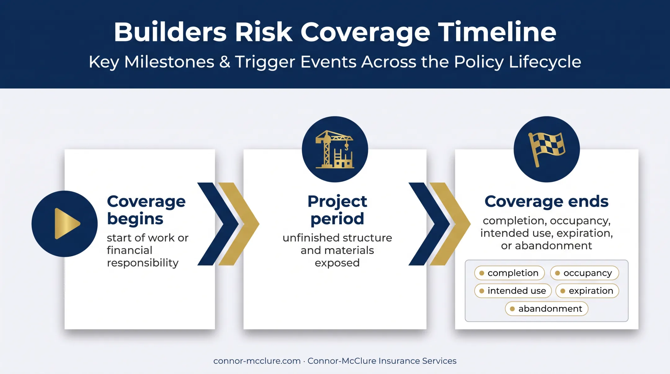 Builders risk coverage timeline from project start through completion