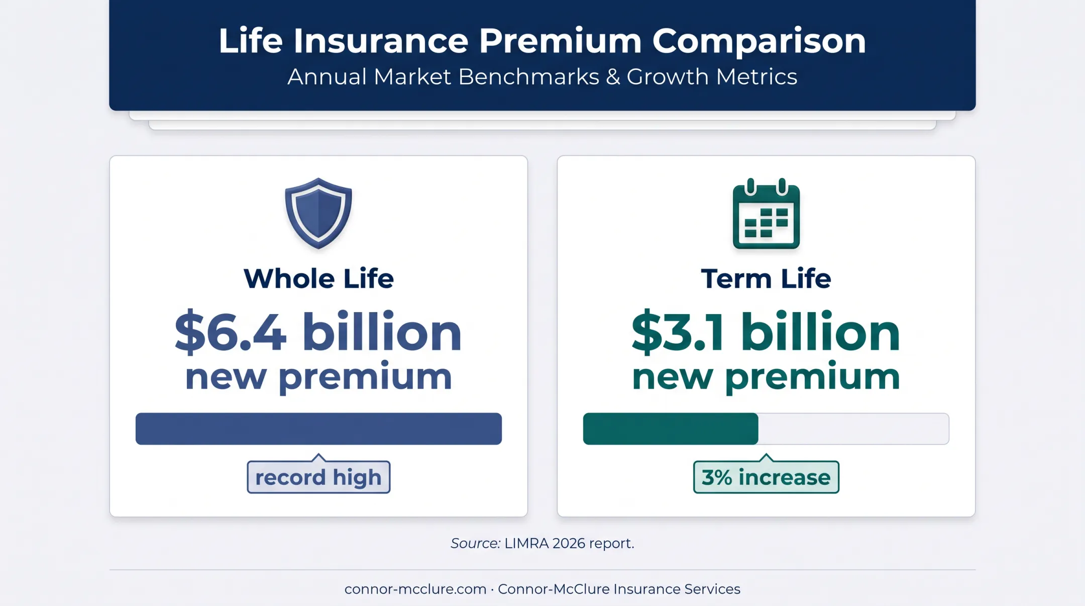 2025 whole life and term life insurance premium comparison