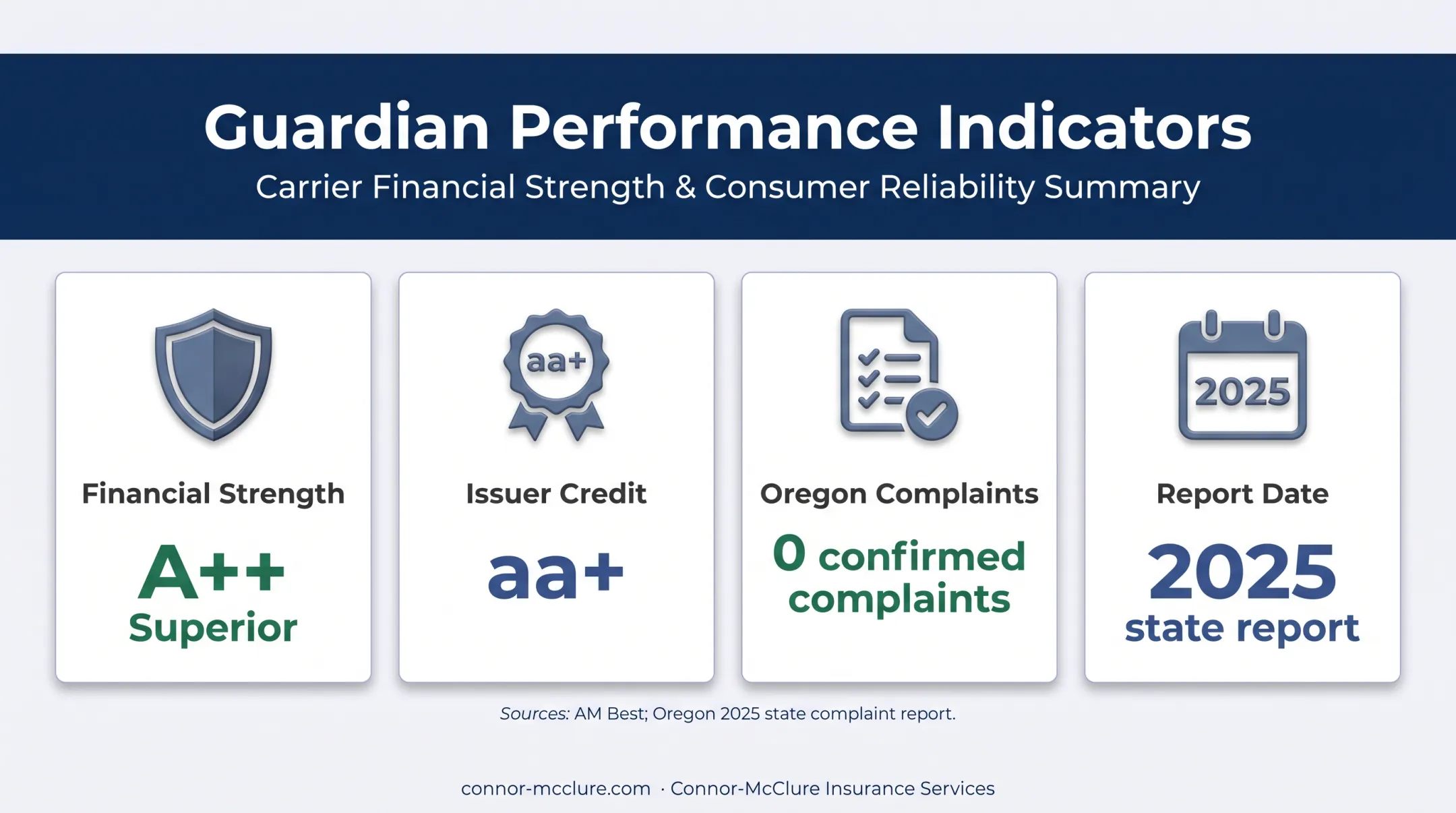 Guardian life insurance financial strength and complaint indicators