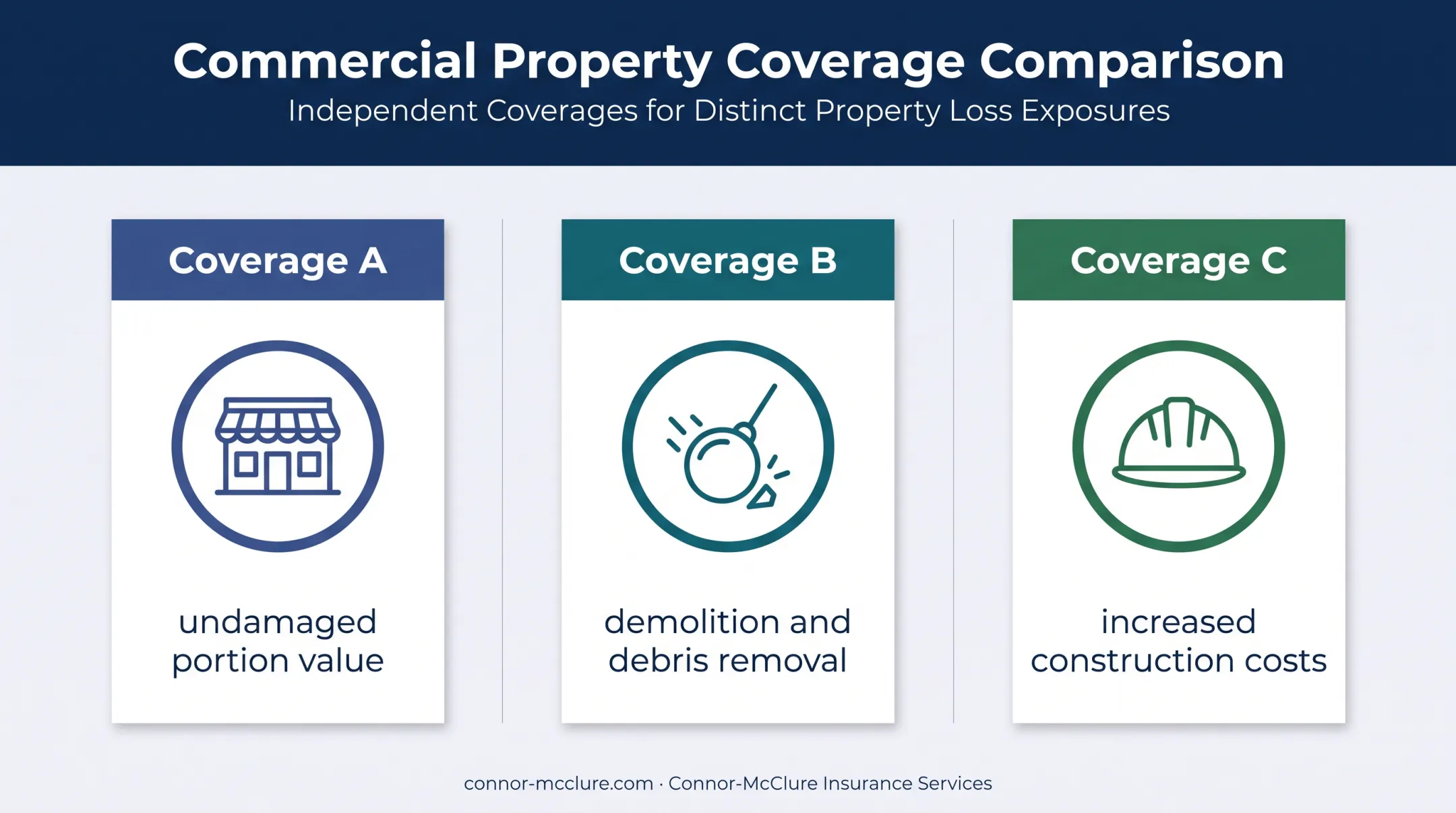 Coverage A B and C ordinance law insurance comparison