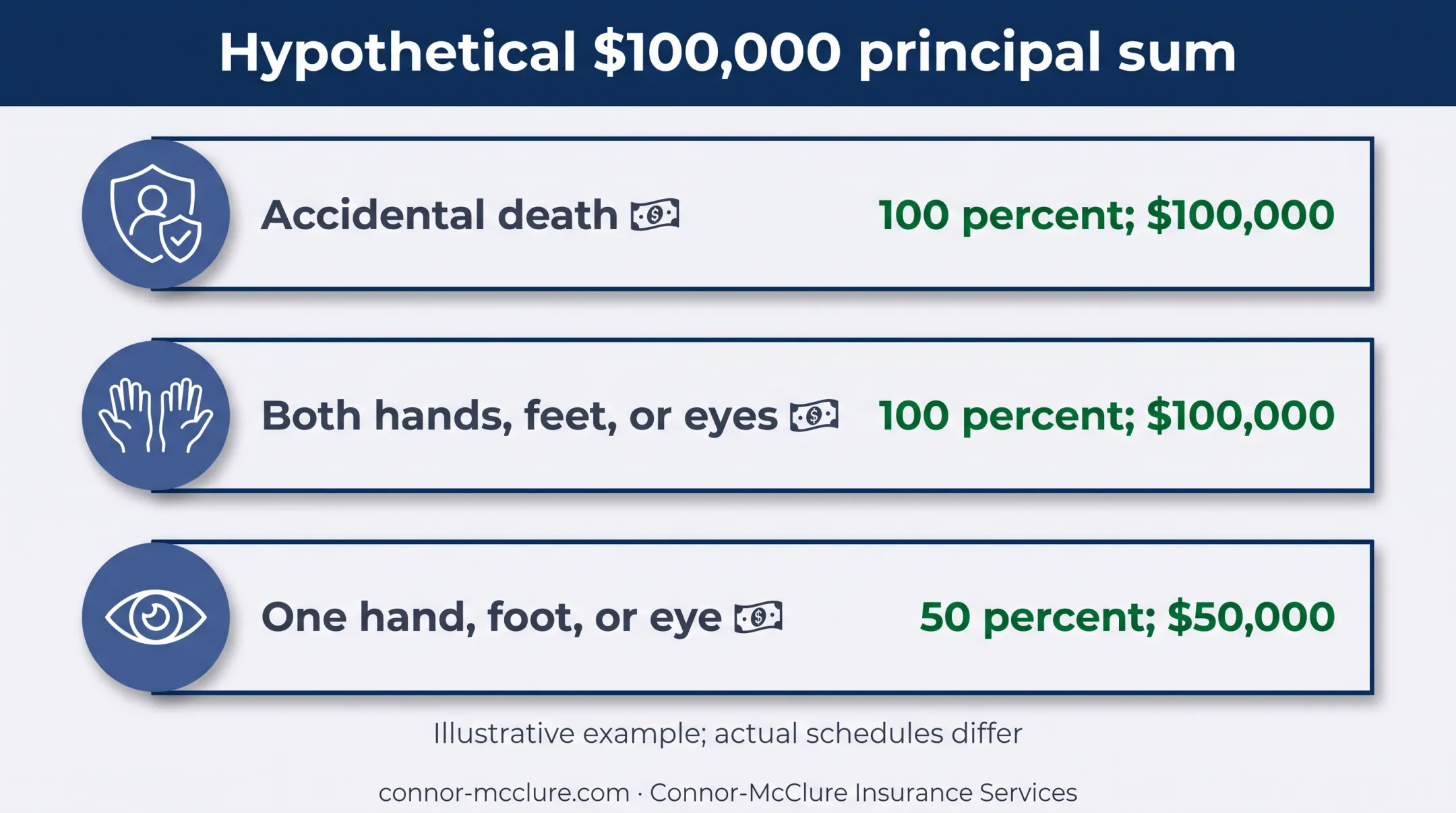 Hypothetical AD&amp;D benefit schedule showing accidental death injury payouts