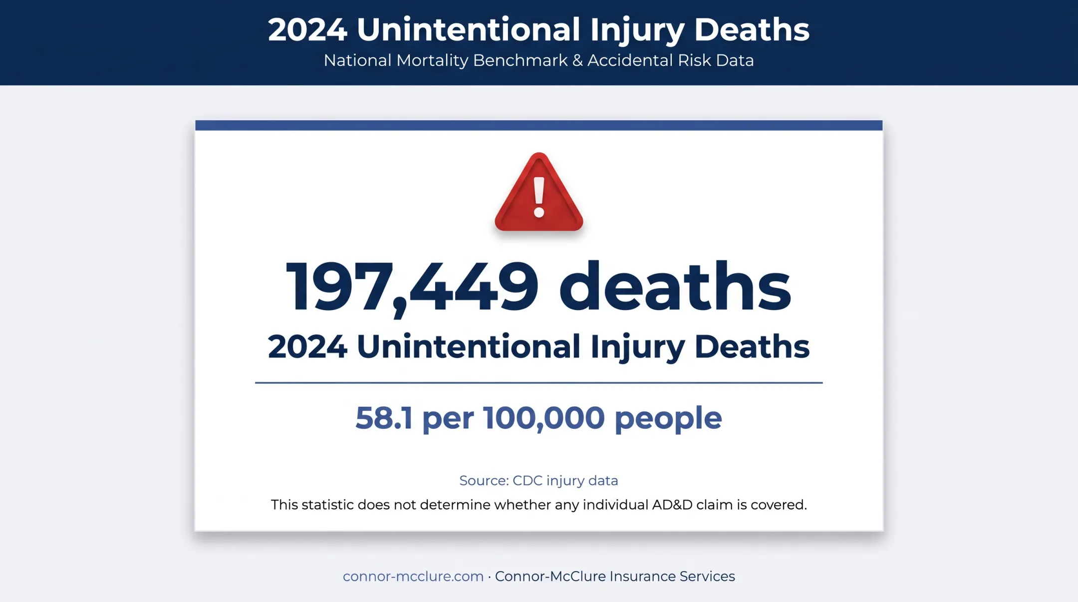 2024 unintentional injury deaths and rate in the United States