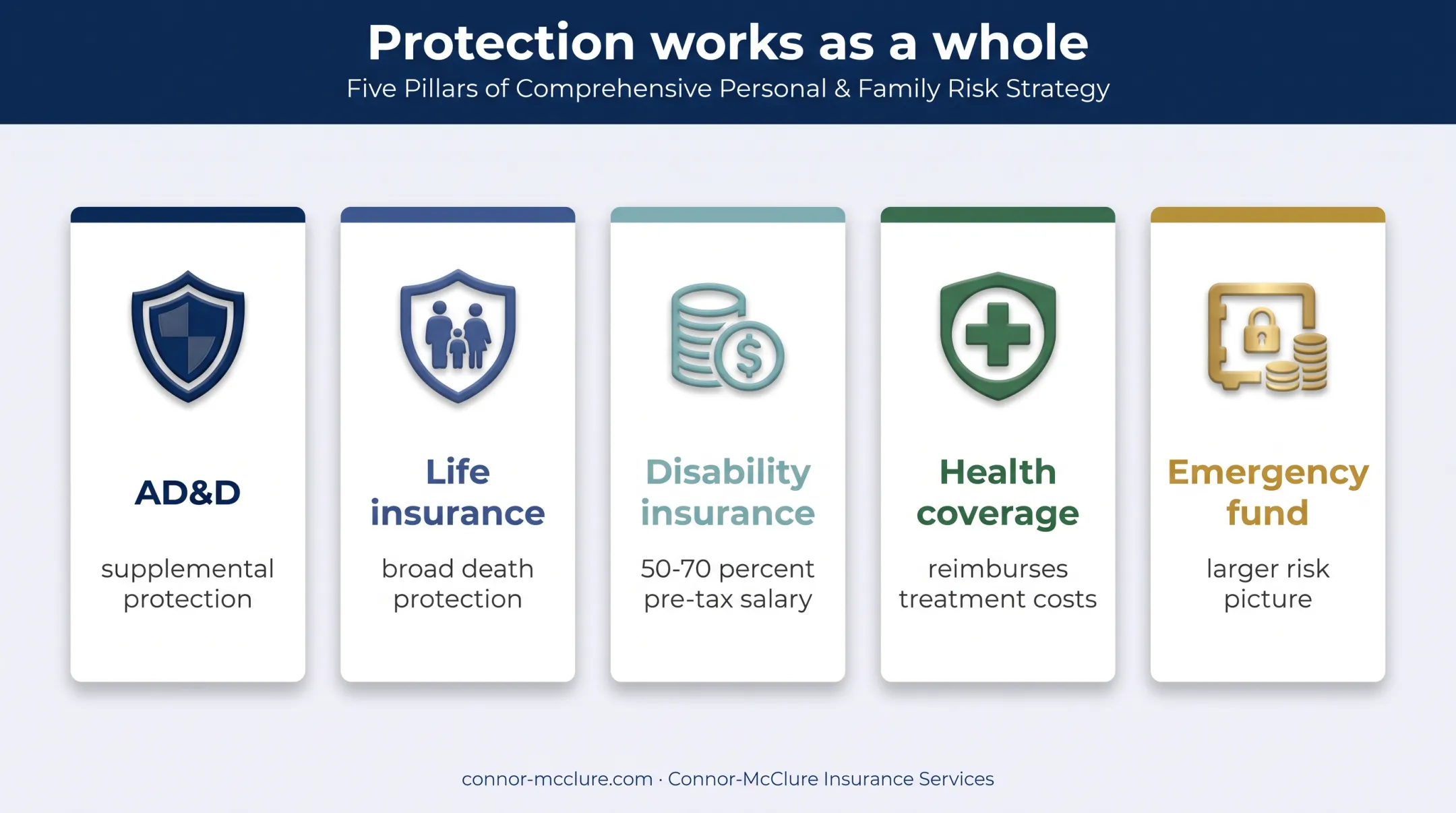 Five-part financial protection picture including AD&amp;D and insurance coverage