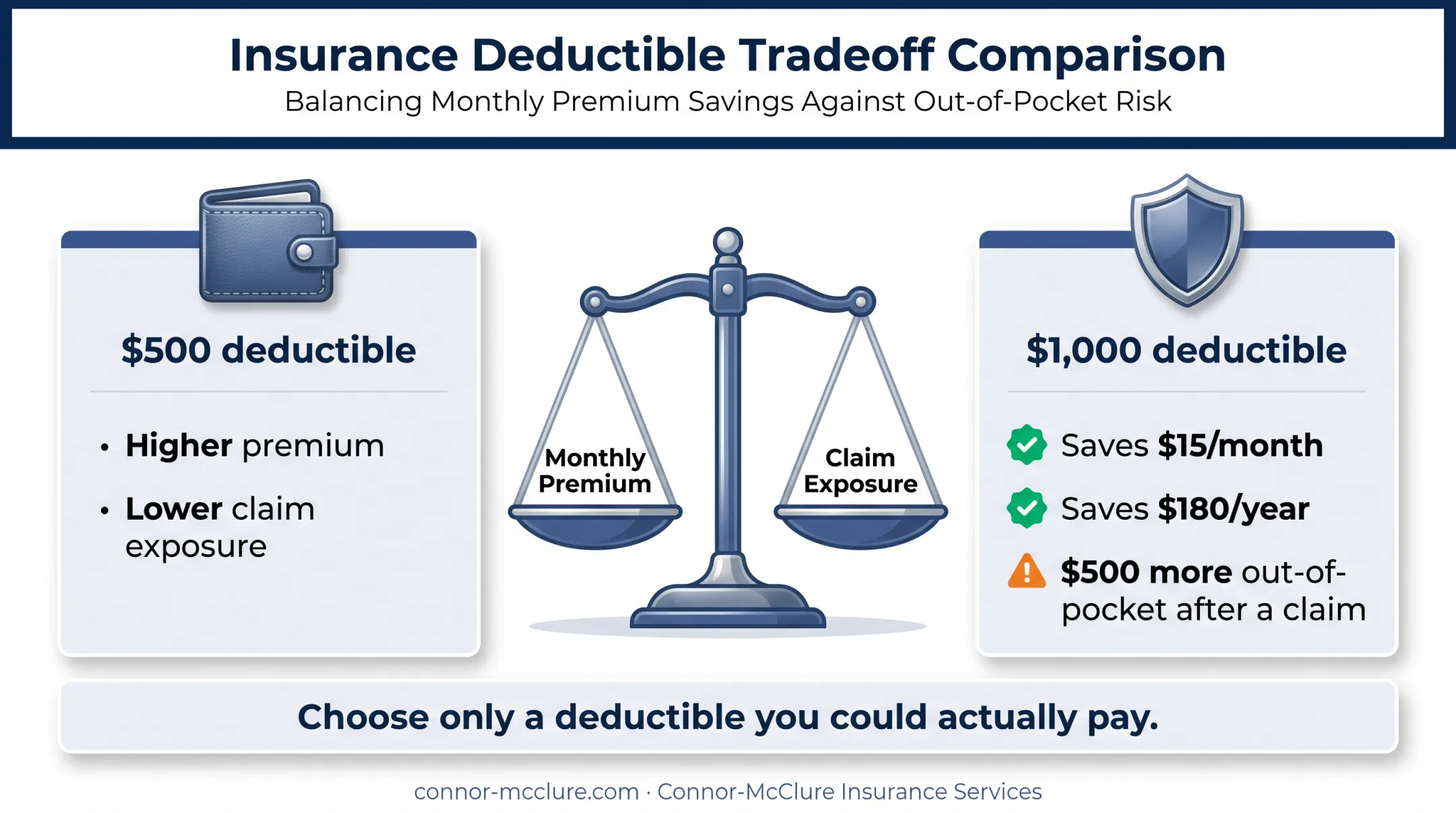 Subaru Outback insurance deductible savings and claim exposure comparison