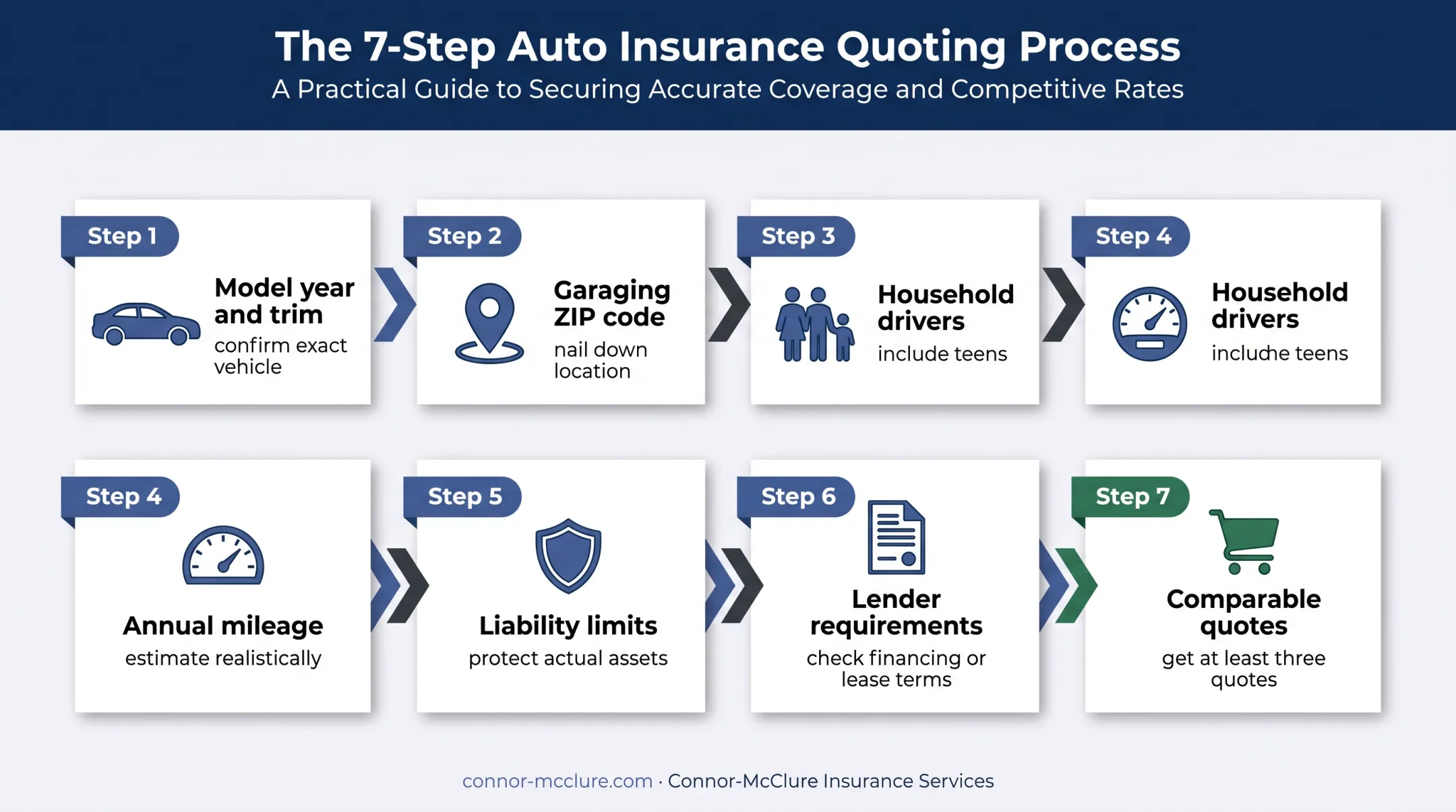Seven-step Subaru Outback insurance budgeting and quote process