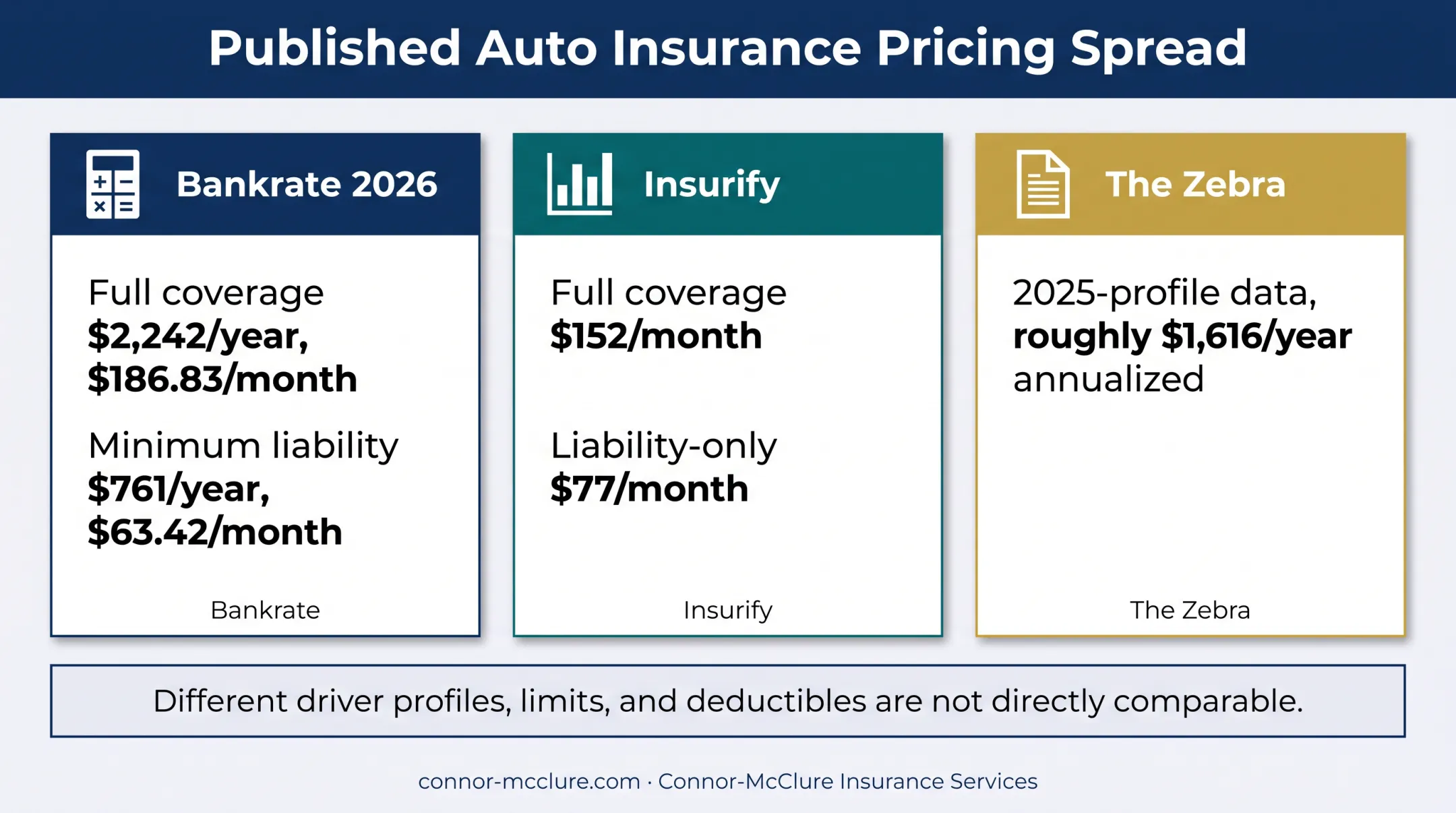 Subaru Outback insurance estimates compared across major publishers