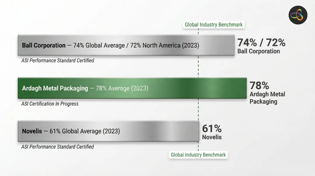 Top aluminum beverage can manufacturers recycled content percentage comparison chart 2024