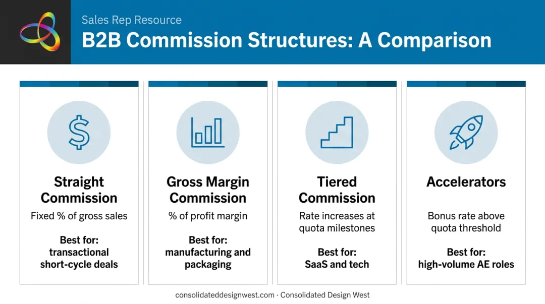 Four B2B commission structure types comparison table infographic