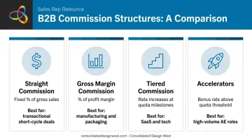 Four B2B commission structure types comparison table infographic