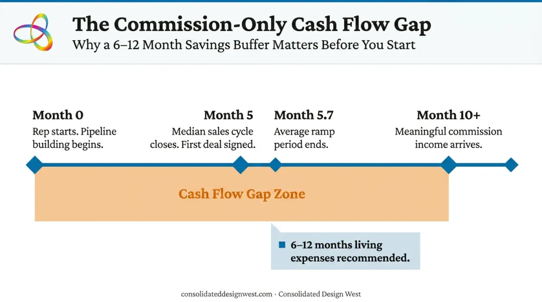 B2B commission-only sales timeline showing ramp period and first commission milestone