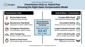 Commission-only versus hybrid pay structure comparison for B2B sales roles