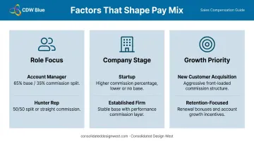 Three key factors influencing sales pay mix base versus commission ratio breakdown