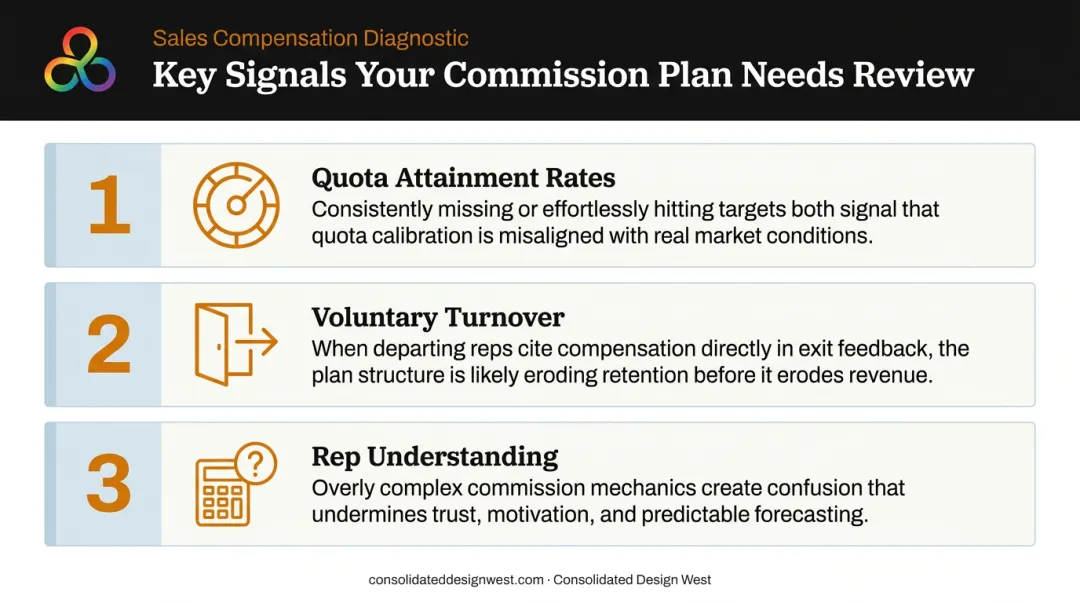 Three sales commission plan performance signals quota attainment turnover and rep clarity