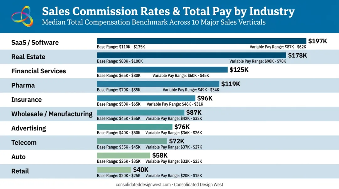 Sales commission rates comparison across ten industries median total pay infographic