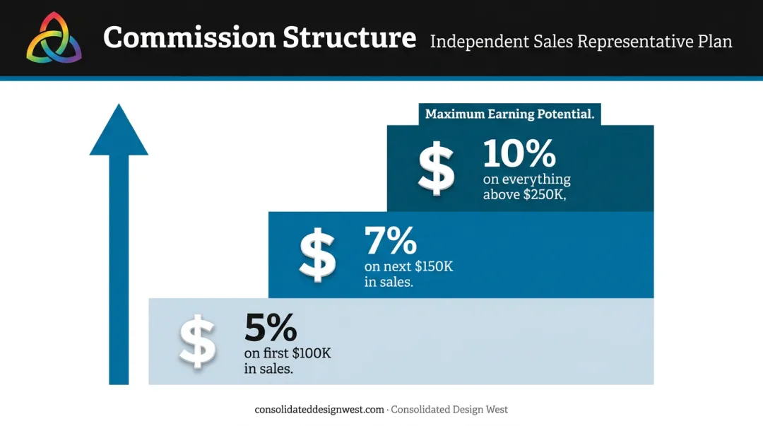 Tiered sales commission structure three-level progressive rate breakdown infographic