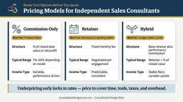 Three sales consulting pricing models commission retainer and hybrid comparison table