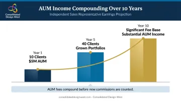 Financial advisor AUM compounding income growth timeline across ten years
