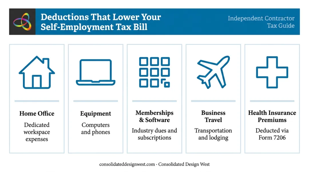 Five common contractor tax deductions that reduce 1099 self-employment income