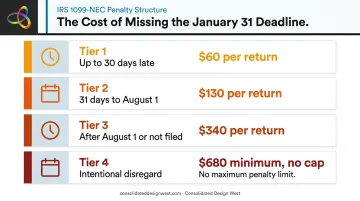 IRS 1099-NEC late filing penalty tiers by days late and dollar amount