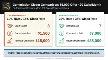 Lower versus higher commission rate closer revenue and cost comparison side-by-side infographic
