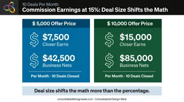 High ticket closer earnings comparison table at 15% commission rate by offer price