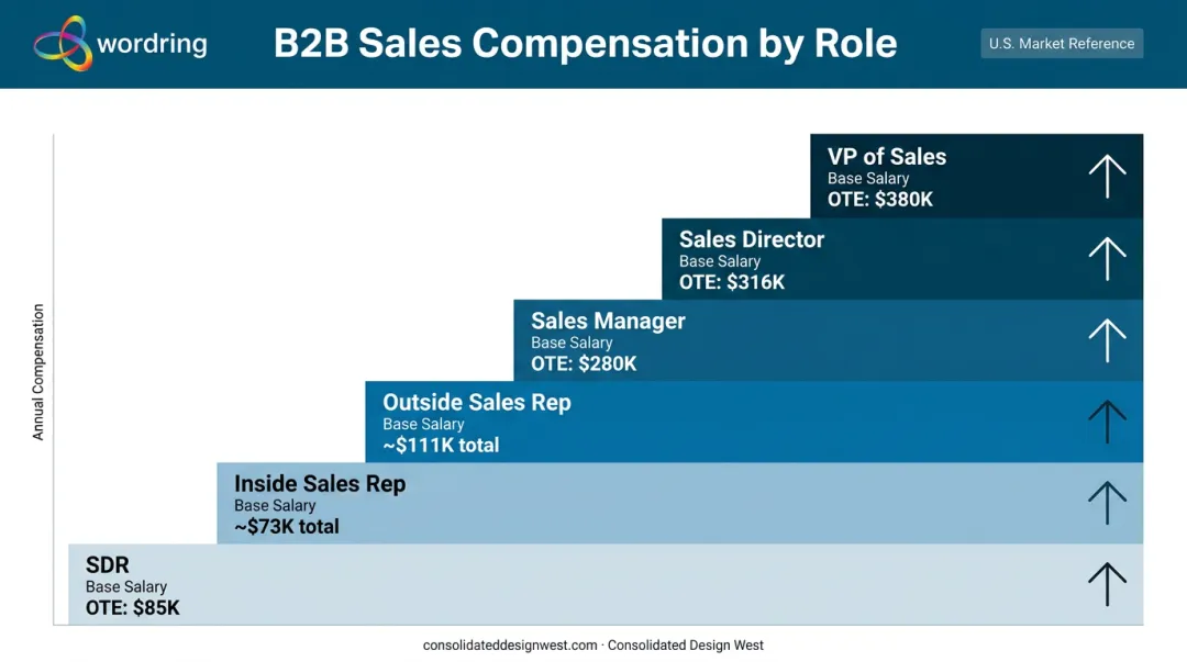 B2B sales role compensation ladder from SDR to VP of Sales OTE comparison