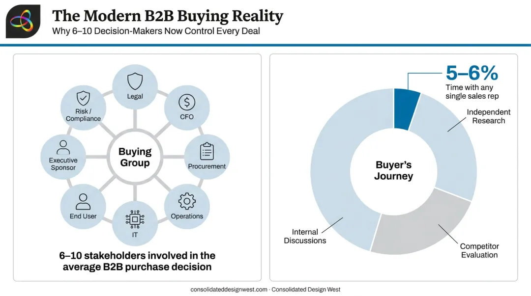 B2B buying group complexity showing 6 to 10 decision-makers and sales rep contact time