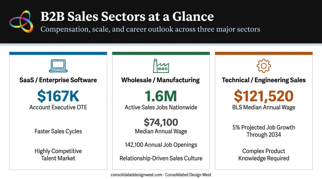 B2B sales industry comparison across SaaS manufacturing and technical sales roles