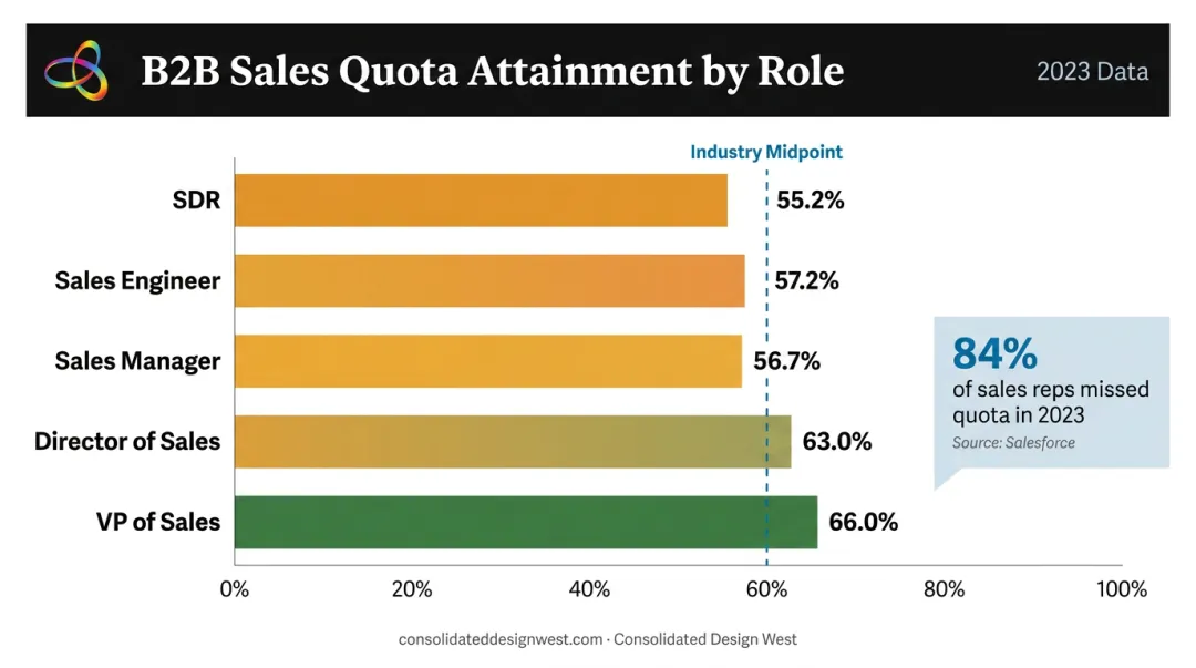 B2B sales quota attainment rates by role from SDR to VP of Sales bar chart