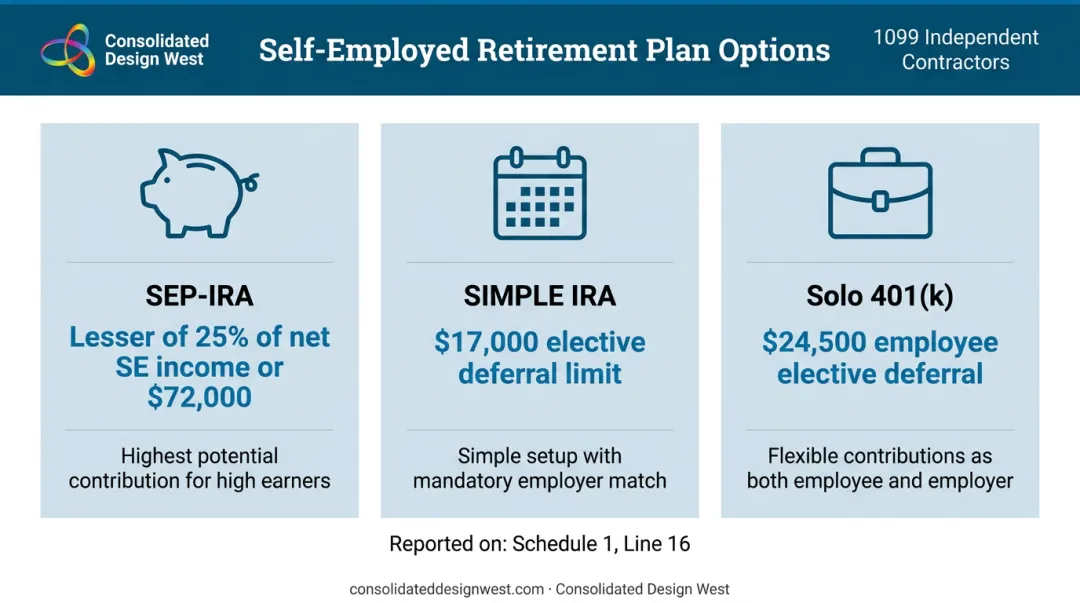 2026 self-employed retirement plan contribution limits SEP-IRA SIMPLE Solo 401k comparison