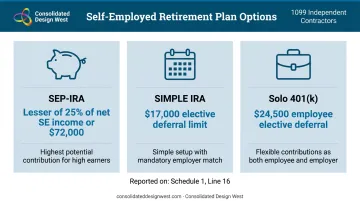 2026 self-employed retirement plan contribution limits SEP-IRA SIMPLE Solo 401k comparison
